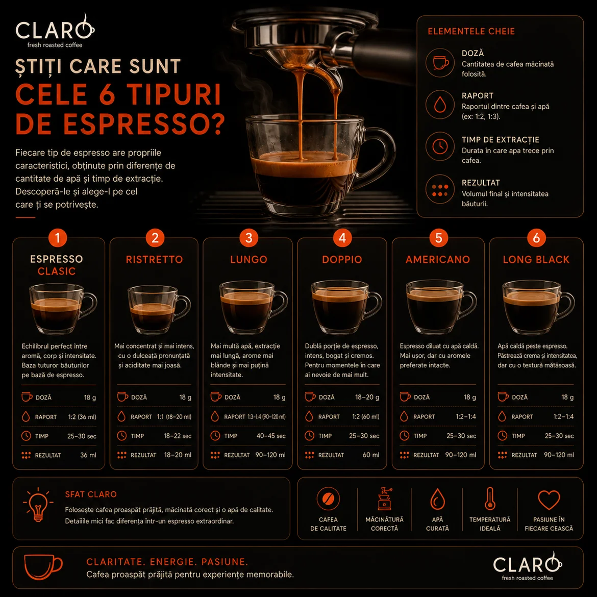 6 tipuri de espresso 6 tipuri de espresso